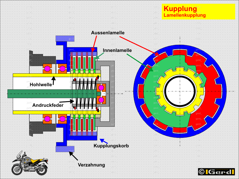 4V1 Kupplung Funktionsweise