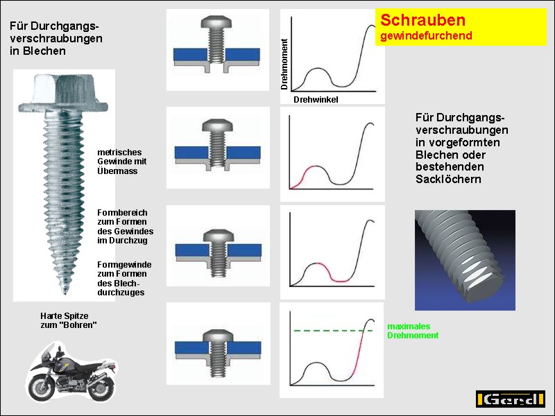 Schraube Gewindefurchend