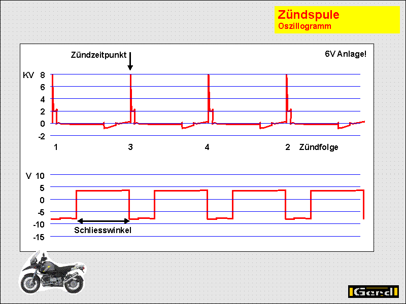 Zündanlage Funktion